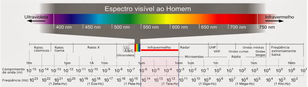 Espectro eletromagnético